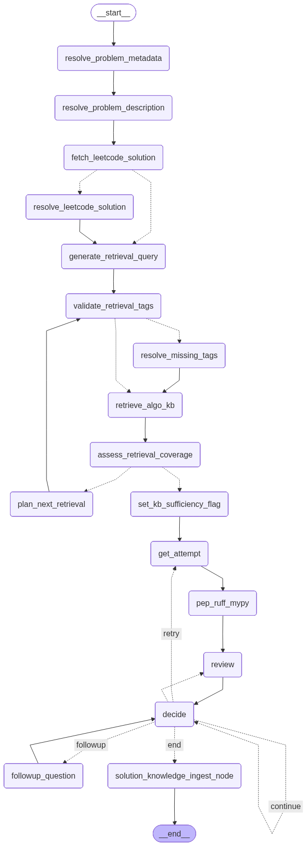 Mermaid Graph of workflow